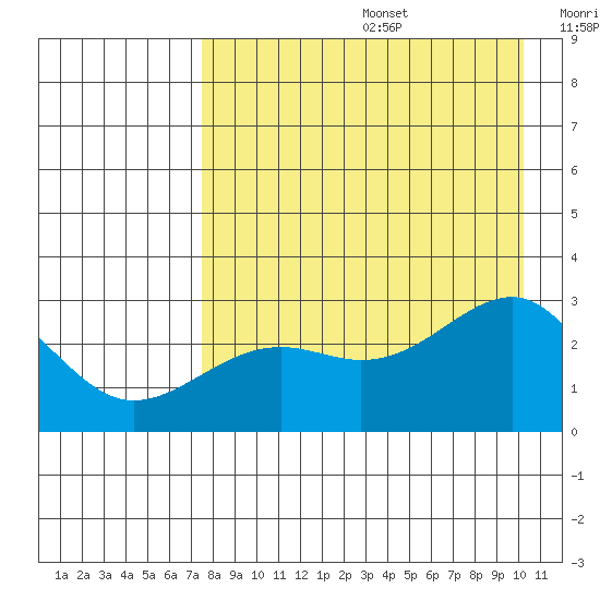 Shoal Point tide chart for Thursday, August 14, 2025