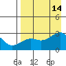 Shoal Point tide chart for Thursday, August 14, 2025