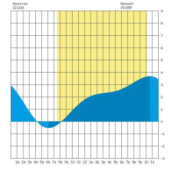 Shoal Point tide chart for Saturday, August 16, 2025