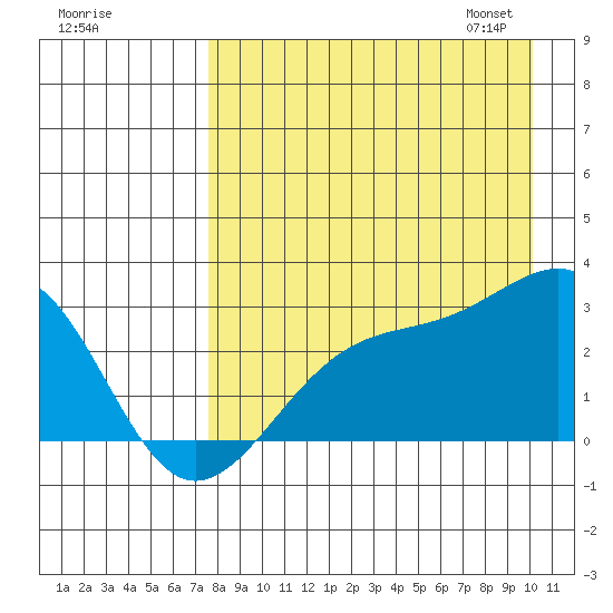 Shoal Point tide chart for Sunday, August 17, 2025