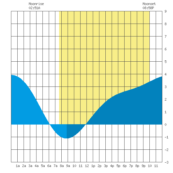 Shoal Point tide chart for Tuesday, August 19, 2025