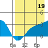 Shoal Point tide chart for Tuesday, August 19, 2025