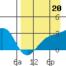 Shoal Point tide chart for Wednesday, August 20, 2025