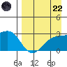 Shoal Point tide chart for Friday, August 22, 2025