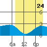 Shoal Point tide chart for Sunday, August 24, 2025