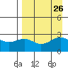 Shoal Point tide chart for Tuesday, August 26, 2025
