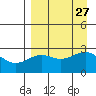 Shoal Point tide chart for Wednesday, August 27, 2025
