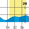 Shoal Point tide chart for Thursday, August 28, 2025