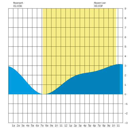 Shoal Point tide chart for Saturday, August 2, 2025