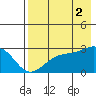 Shoal Point tide chart for Saturday, August 2, 2025
