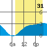 Shoal Point tide chart for Sunday, August 31, 2025