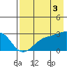 Shoal Point tide chart for Sunday, August 3, 2025