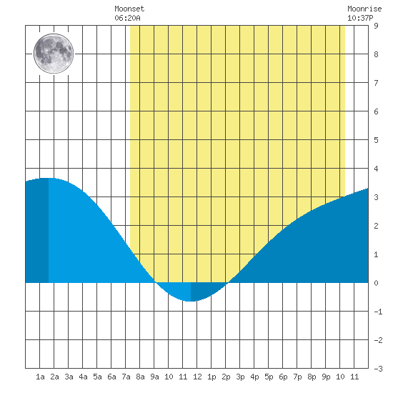 Shoal Point tide chart for Friday, August 8, 2025