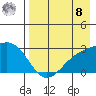 Shoal Point tide chart for Friday, August 8, 2025