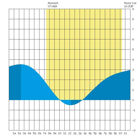 Shoal Point tide chart for Saturday, August 9, 2025