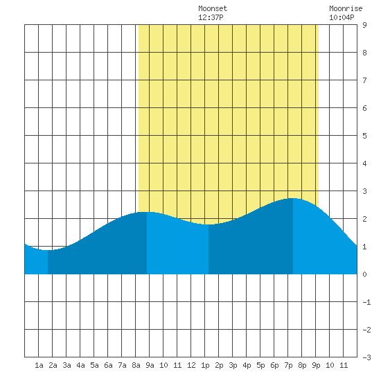 Shoal Point tide chart for Wednesday, September 10, 2025