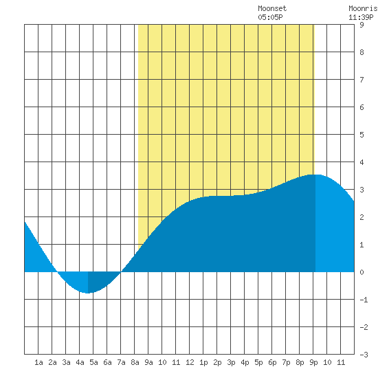 Shoal Point tide chart for Saturday, September 13, 2025