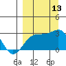 Shoal Point tide chart for Saturday, September 13, 2025