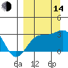 Shoal Point tide chart for Sunday, September 14, 2025