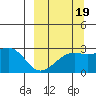 Shoal Point tide chart for Friday, September 19, 2025