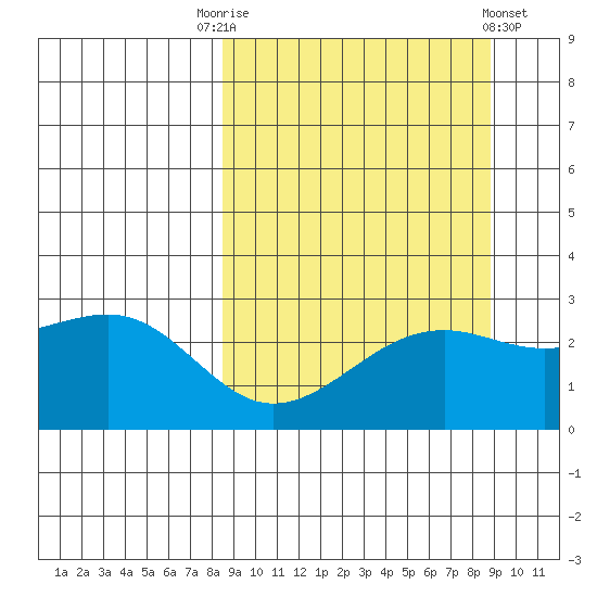 Shoal Point tide chart for Saturday, September 20, 2025