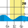 Shoal Point tide chart for Saturday, September 20, 2025