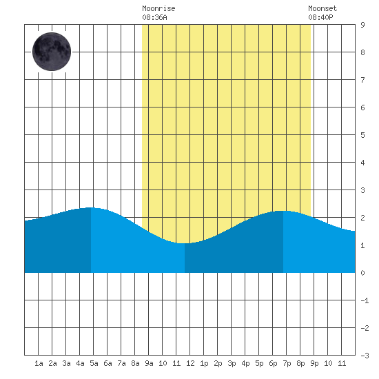 Shoal Point tide chart for Sunday, September 21, 2025