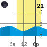 Shoal Point tide chart for Sunday, September 21, 2025