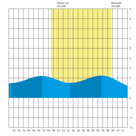 Shoal Point tide chart for Monday, September 22, 2025