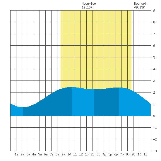 Shoal Point tide chart for Wednesday, September 24, 2025