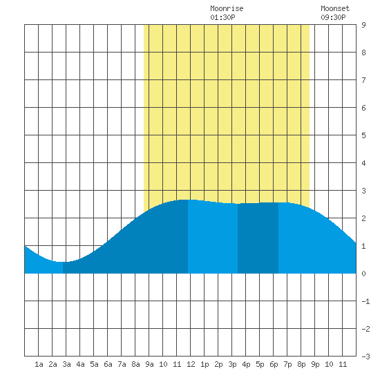 Shoal Point tide chart for Thursday, September 25, 2025