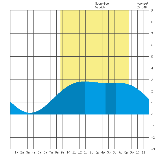 Shoal Point tide chart for Friday, September 26, 2025