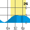 Shoal Point tide chart for Friday, September 26, 2025