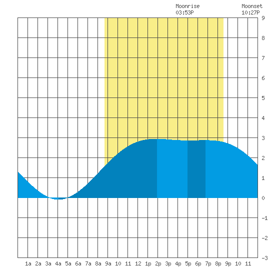 Shoal Point tide chart for Saturday, September 27, 2025