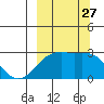 Shoal Point tide chart for Saturday, September 27, 2025