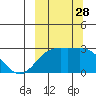 Shoal Point tide chart for Sunday, September 28, 2025
