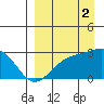 Shoal Point tide chart for Tuesday, September 2, 2025