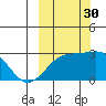 Shoal Point tide chart for Tuesday, September 30, 2025