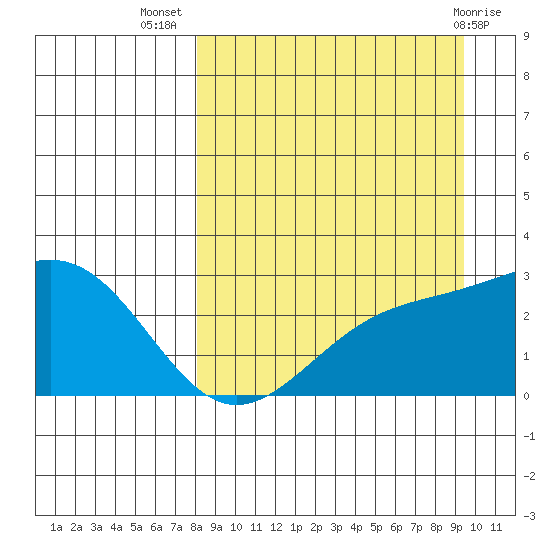 Shoal Point tide chart for Friday, September 5, 2025