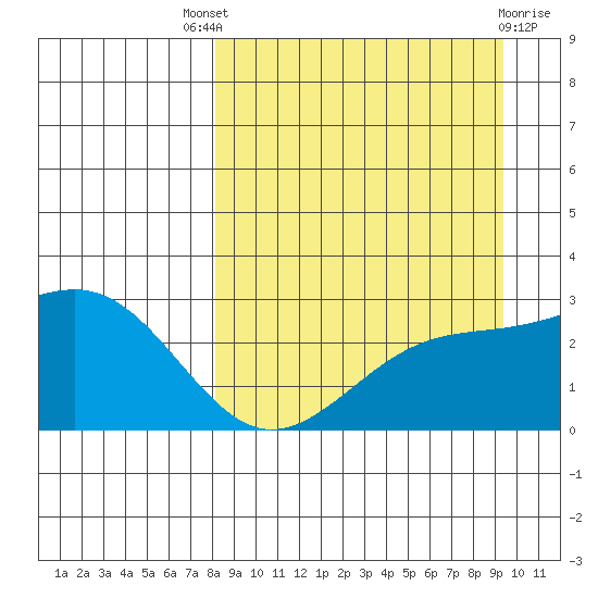 Shoal Point tide chart for Saturday, September 6, 2025