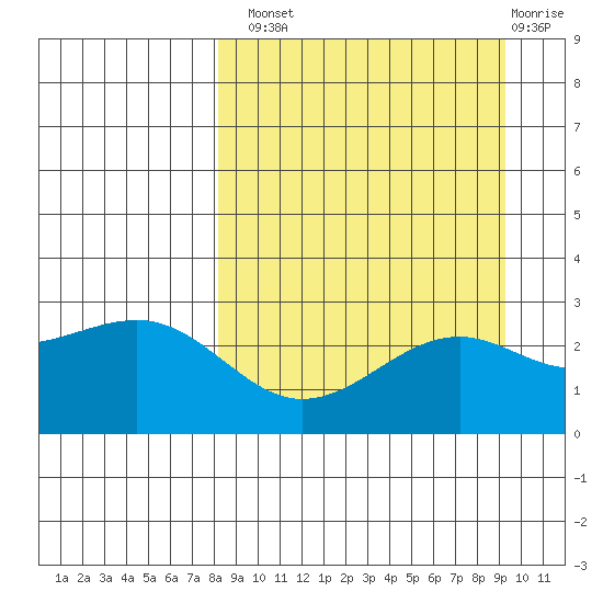 Shoal Point tide chart for Monday, September 8, 2025