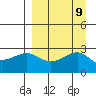 Shoal Point tide chart for Tuesday, September 9, 2025