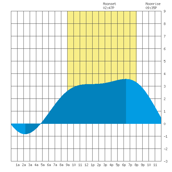 Shoal Point tide chart for Friday, October 10, 2025