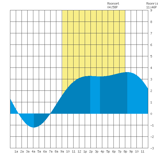 Shoal Point tide chart for Sunday, October 12, 2025