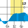 Shoal Point tide chart for Sunday, October 12, 2025