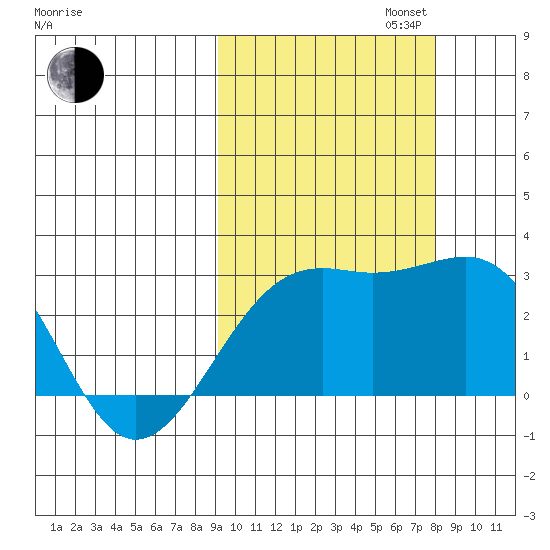 Shoal Point tide chart for Monday, October 13, 2025