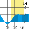 Shoal Point tide chart for Tuesday, October 14, 2025