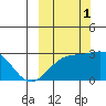 Shoal Point tide chart for Wednesday, October 1, 2025