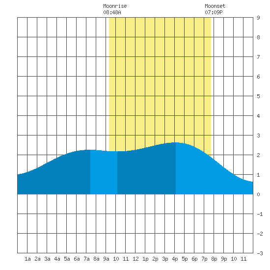 Shoal Point tide chart for Monday, October 20, 2025