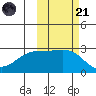 Shoal Point tide chart for Tuesday, October 21, 2025